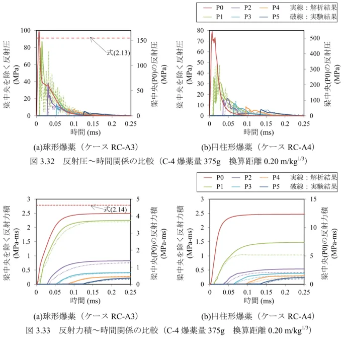 図 3.33  反射力積～時間関係の比較（C-4 爆薬量 375g  換算距離 0.20 m/kg 1/3 ） 05010015002040608010000.050.10.150.20.25梁中央(P0)の反射圧(MPa)梁中央を除く反射圧(MPa)時間(ms)式(2.13)P0P1P2P3 実線：解析結果破線：実験結果P401002003004005000102030405060708000.050.10.150.20.25梁中央(P0)の反射圧 (MPa)梁中央を除く反射圧(MPa)時間(ms)P50