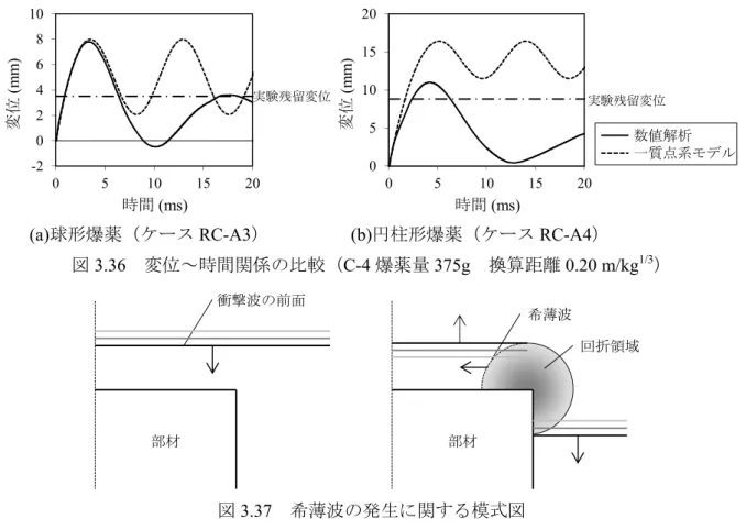 図 3.36   変位～時間関係の比較（ C-4 爆薬量 375g   換算距離 0.20 m/kg 1/3 ） 図 3.37   希薄波の発生に関する模式図 図 3.36(b) に，円柱形爆薬を用いたケースに対して，数値解析および一質点系モデルによる 変位～時間関係を比較して示す．図から，数値解析では一質点系モデルに対して，図 3.33(b) に示すように作用する反射力積が全体的に増加しているにもかかわらず，最大応答変位が約 30% 低下していることがわかる．これは，一質点系モデルでは曲げ変形を仮定してい