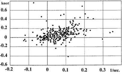 Fig.  knot 0.6 0.4 0.2 O ‑0.2 ‑0.4 ‑0.6  ‑0.2  3‑22. Scatter diagram  divergence (1/sec).  ‑O. 1  between the  O 0.3 1/sec. 0.1 0.2  averaged onshore component (in knot) and the  current  o  40  1988 '89  '90  '91 '92  '93 '94  '95 '96  80  i!*  1 20  75  