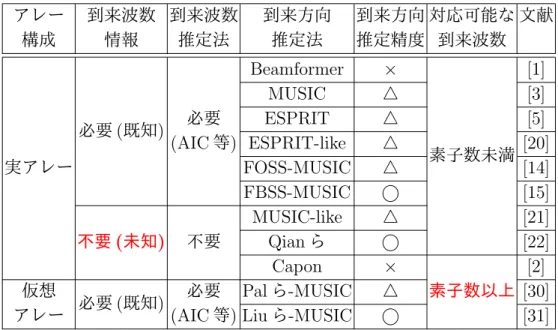 表 1.1: 到来方向推定法の概略 アレー 到来波数 到来波数 到来方向 到来方向 対応可能な 文献 構成 情報 推定法 推定法 推定精度 到来波数 実アレー 必要 ( 既知 ) Beamformer × 素子数未満 [1]MUSIC△[3]必要ESPRIT△[5](AIC等) ESPRIT-like△ [20] FOSS-MUSIC △ [14] FBSS-MUSIC ⃝ [15] 不要 ( 未知 ) 不要 MUSIC-like △ [21]Qianら ⃝ [22] Capon × 素子数以上 [2]仮想