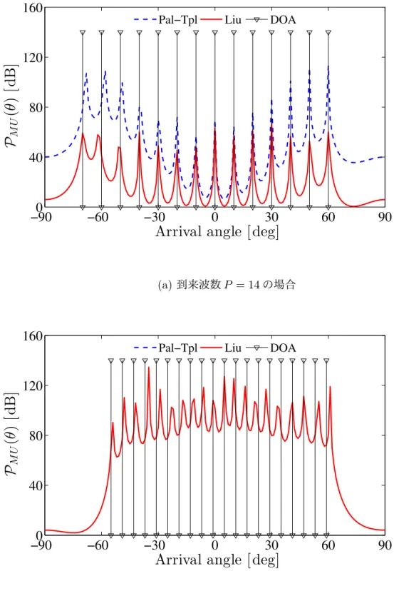 図 5.2: Liu 手法の対応できる到来波数