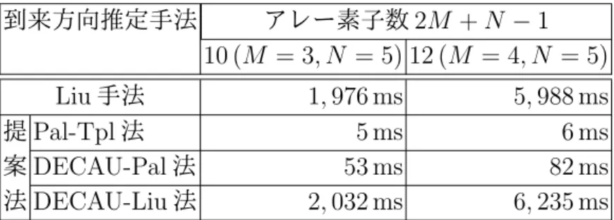 表 5.4 により，Pal-Tpl 法の推定時間が最も短く，その次に DECAU-Pal 法，そ して Liu 手法，最後に DECAU-Liu 法の推定時間が最も長いことが分かる．Liu 手