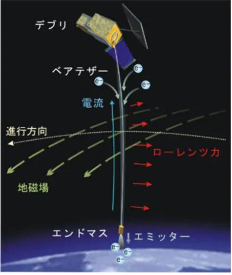 図 1.2  導電性テザー 6) 