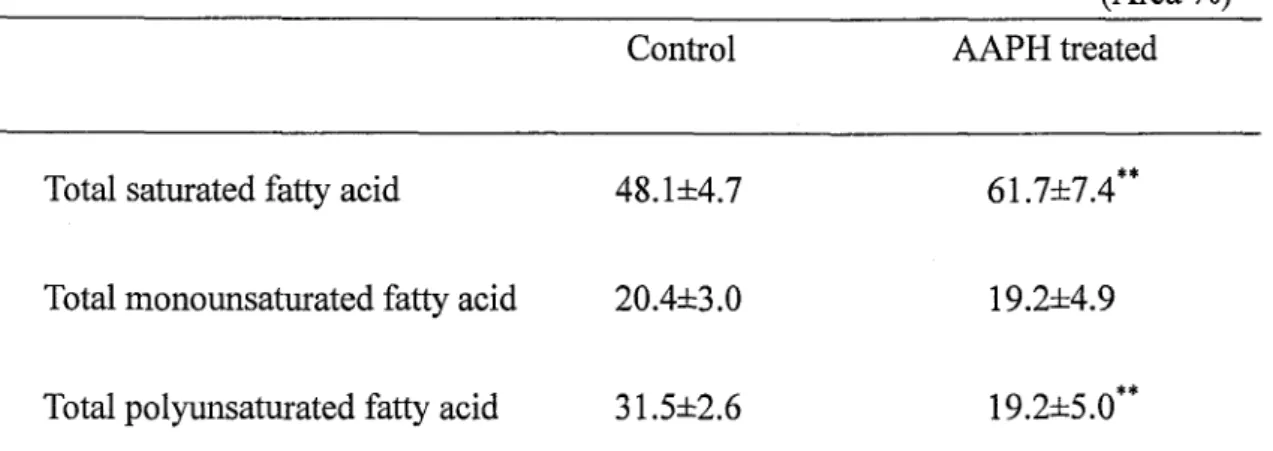 Table  II‑ I .  Changes in saturated, monounsaturated and polyunsaturated fatty  compositions of the carp RBCS by the AAPH treatment  (Area "/.)  acid  Control  AAPH treated  Total saturated fatty aeid  Total monounsaturated fatty acid  Total polyunsat