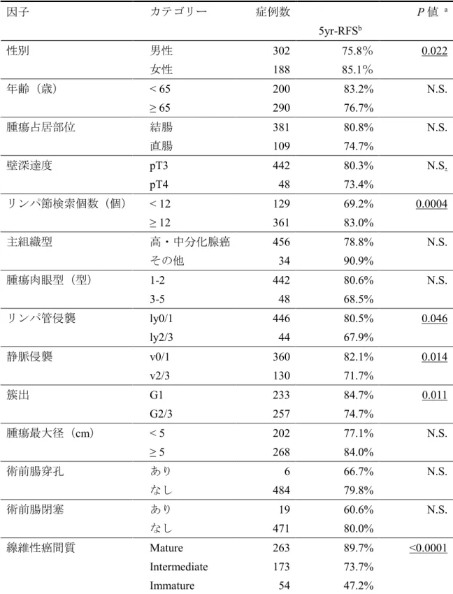 表 3. Stage II 症例における臨床病理学的因子別の無再発生存率