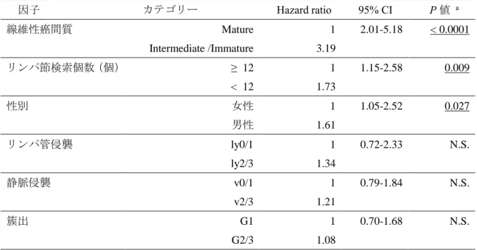 表 4.    Stage II 症例における多変量解析による再発リスク因子