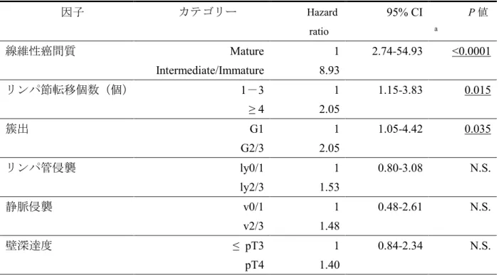 表 8.    N3 大腸癌における多変量解析による再発リスク因子