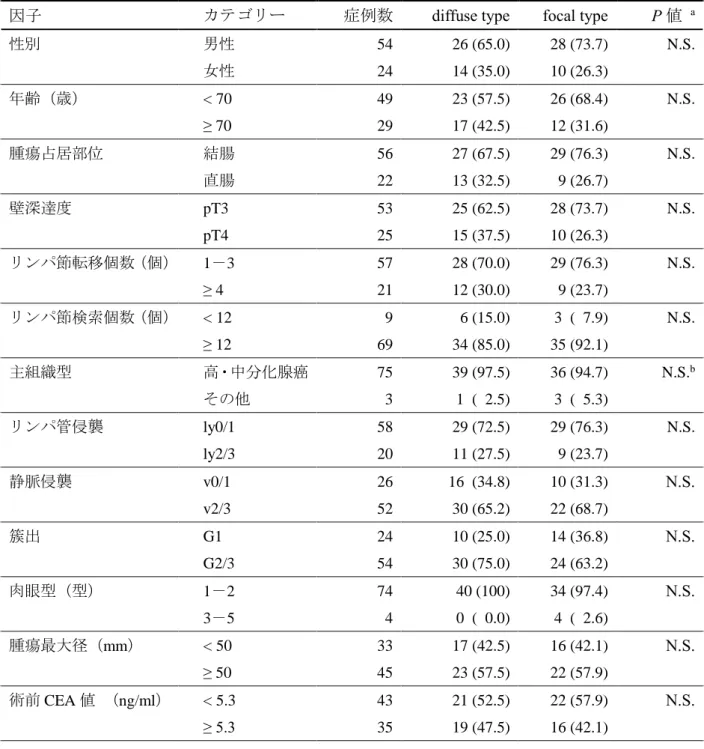 表 10.  筋線維芽細胞の分布と臨床病理学的因子との関連 