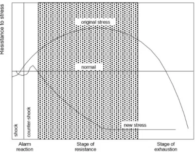 図 2.7  Hans Selye の General Adaptation Syndrome Source (13)