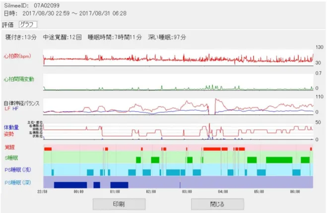 図 5.6 自律神経·睡眠解析結果画面 (66) 