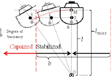 Figure 3.6 Hypothesis of Detection of Three-Dimensional Center of Gravity for ships  Source：Phoo Pyae Thu, March 2018, Innovative Warning System for Capsizing 