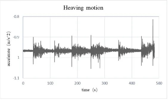 Figure 4.9 Time domain curve of rolling and heaving on the tugboat ship model