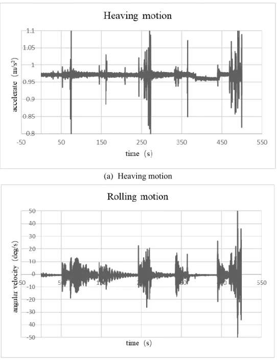 Figure 4.12 Time domain curve of rolling and heaving on the tugboat ship model 