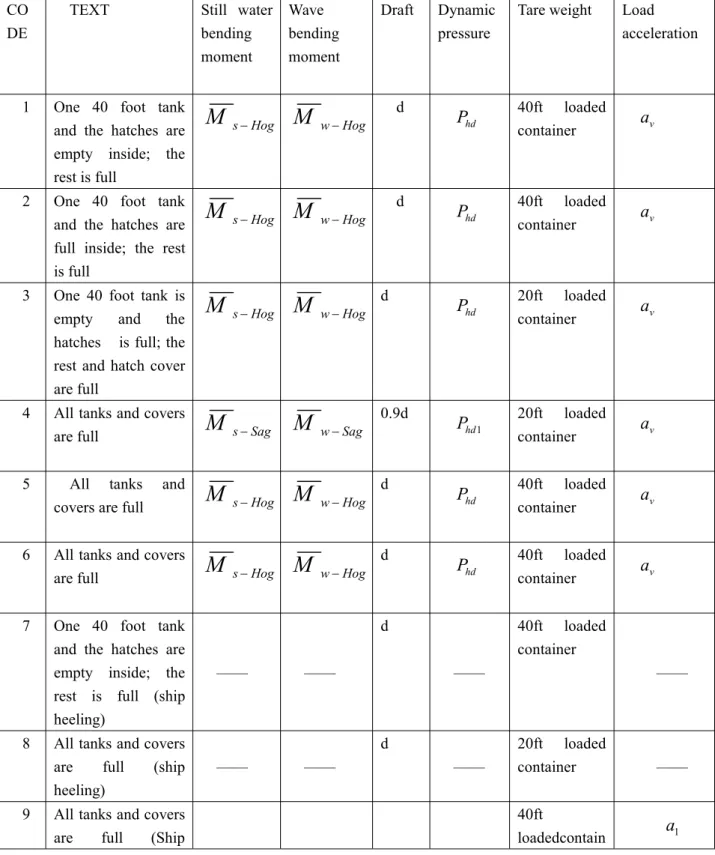 Table 3.2(1) Load conditions CO