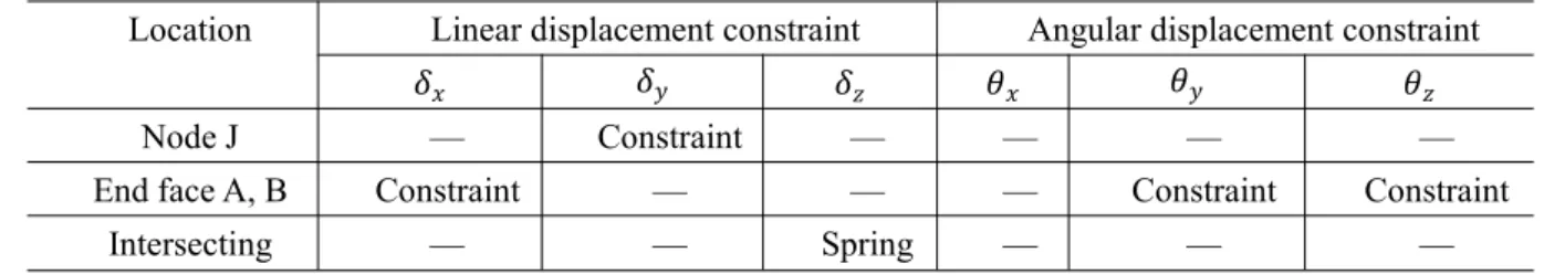 Table 3.3(1) Boundary condition of symmetrical load