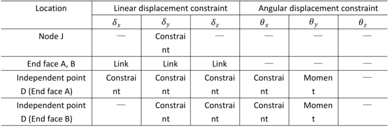 Table 3.3(3) Boundary condition of total load