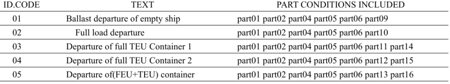 Table 4.3(1) Load condition and part conditions included