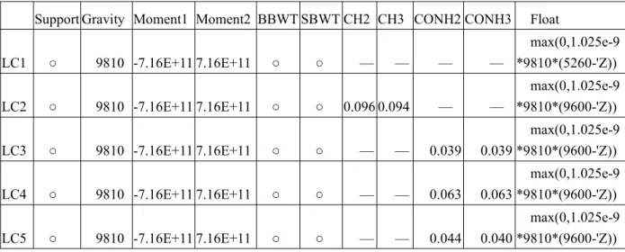 Table 4.4(1) Load application under various calculation condition