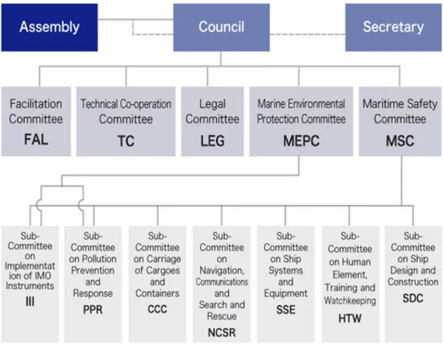 Figure 2 Chart of IMO Organization 