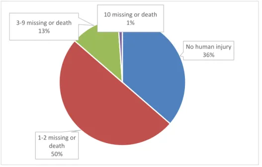 Figure 5 Accidents causing death or missing   