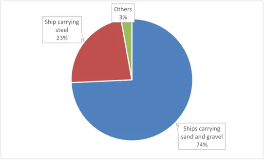 Figure 7 Proportion of different cargo ships in death and missing accidents 