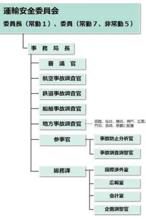 Figure 12 Chart of JTSB organization 