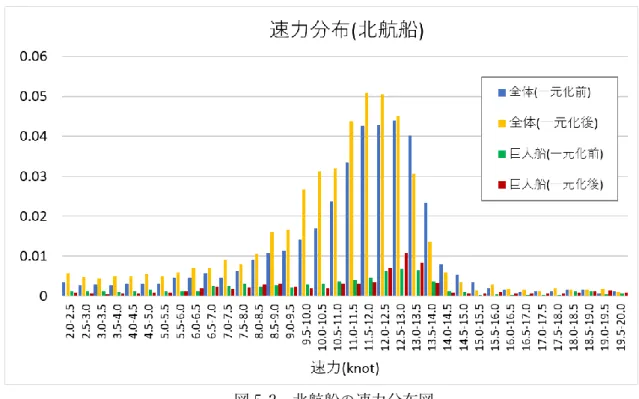 図 5-2  北航船の速力分布図 