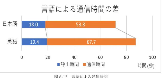 図 6-12  言語による通信時間 