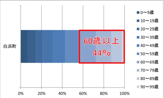 Fig. 1-3 Shirahama Town Population Composition 