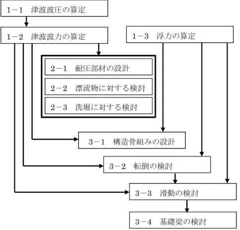 Figure 2-1 Tsunami evacuation building design method 