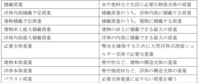 Table 9 Floating body design method terminology 