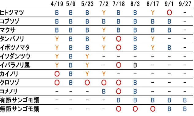 Table 1  方形枠内の紅藻における退色の変化 
