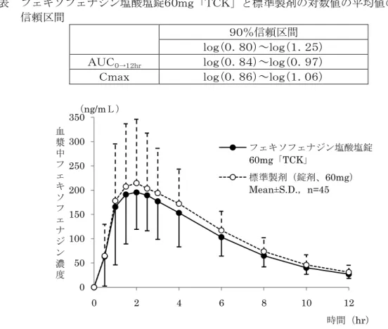 表  フェキソフェナジン塩酸塩錠６０ｍｇ「ＴＣＫ」と標準製剤の対数値の平均値の差の９０％ 信頼区間  ９０％信頼区間  ｌｏｇ（０．８０）～ｌｏｇ（１．２５）  ＡＵＣ ０→１２ｈｒ ｌｏｇ（０．８４）～ｌｏｇ（０．９７）  Ｃｍａｘ  ｌｏｇ（０．８６）～ｌｏｇ（１．０６）  血漿中濃度並びにＡＵＣ、Ｃｍａｘ等のパラメータは、被験者の選択、体液の採取回数・ 時間等の試験条件によって異なる可能性がある。  ●フェキソフェナジン塩酸塩錠３０ｍｇ「ＴＣＫ」  フェキソフェナジン塩酸塩錠３０ｍｇ「ＴＣＫ」は、「含