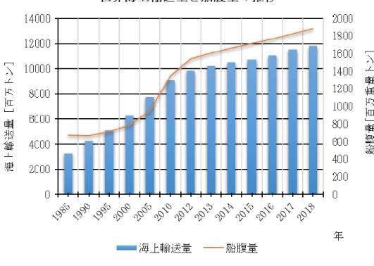 図 2.1.1a  世界海上輸送量と船腹量の推移 (5) 