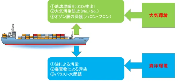 表 2.2    Third IMO GHG Study 2014 CO 2 [MT] （ 8 ）