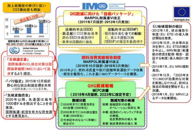 図 2.3 IMO の CO ₂排出規制 （9）