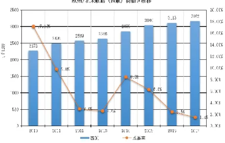図 3.1.3b  欧州/北米航路（西航）荷動き推移 （6） 