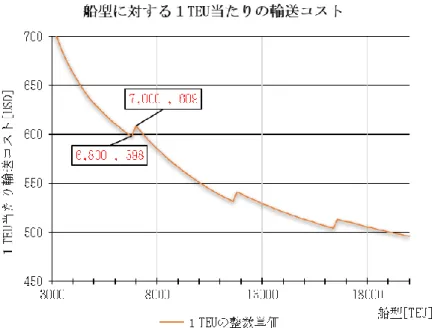 図 4.6.1b  船型と輸送コストの関係 