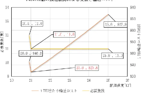 図 5.2.1.5  必要隻数を維持する減速航海（7424TEU） 