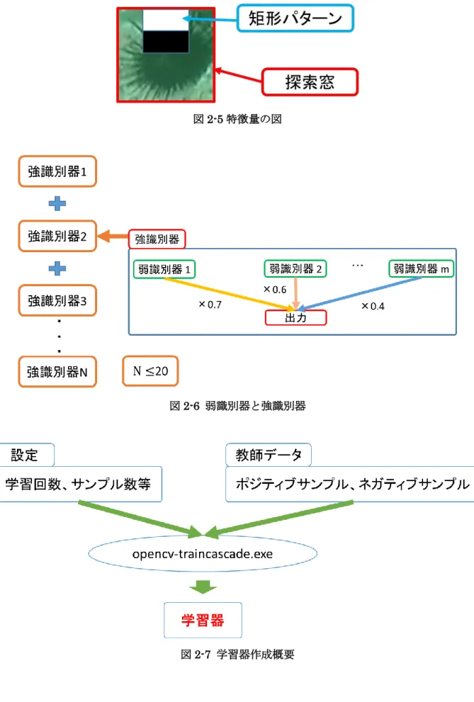 図 2-5 特徴量の図 