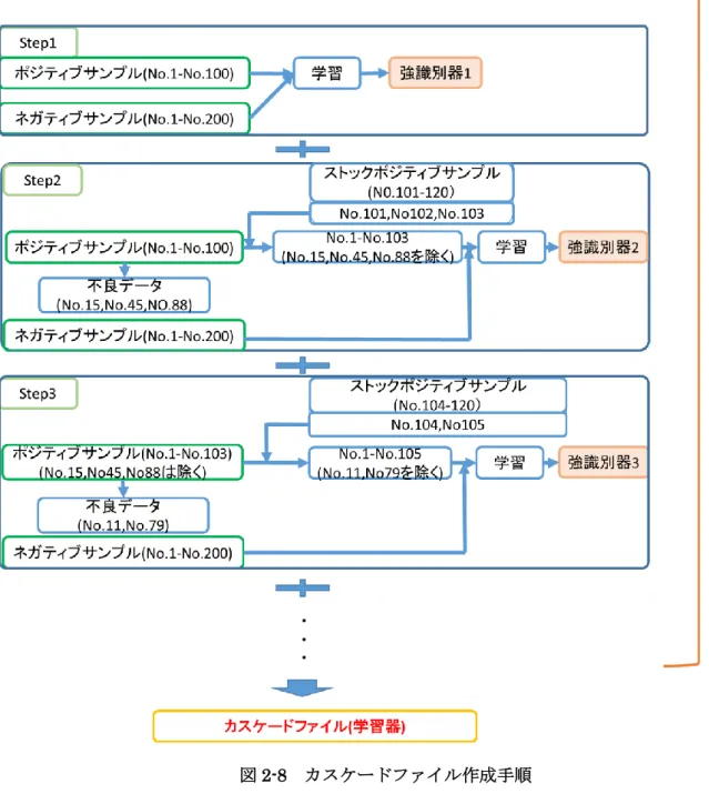 図 2-8  カスケードファイル作成手順 