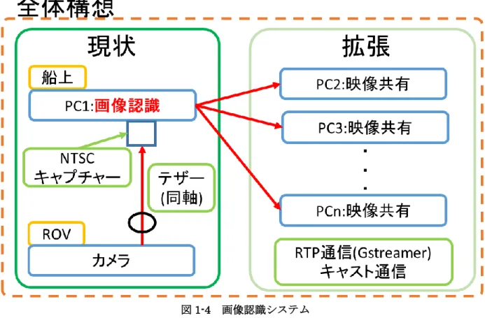 図 1-4  画像認識システム 