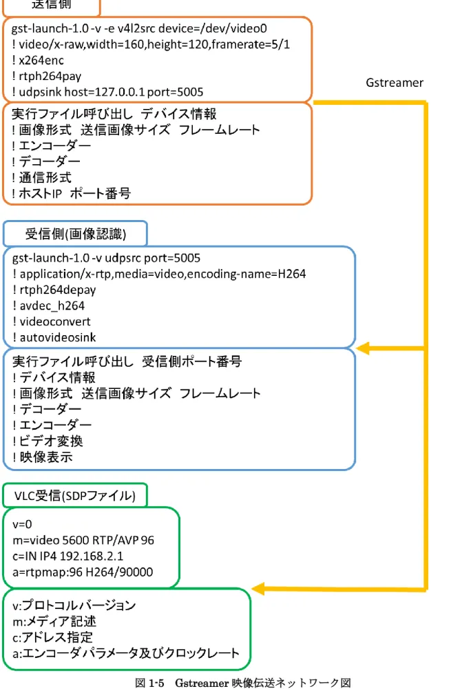 図 1-5  Gstreamer 映像伝送ネットワーク図 