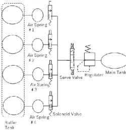 図 3  本研究の空圧回路  2.  空圧式除振台の概要  本研究で扱う空圧式除振台（ヘルツ株式会社製， DT-4048M-A）を示す（図４） ．本装置の空圧回路図 を図 2.2 に示す． 給気時にはコンプレッサから空気 を放出し，空圧レギュレータが 0.4[MPa]に減圧し， 一定の圧力になった空気をサーボ弁に送る． 排気時 にはサーボ弁の排気ポートから排気を行う．使用す るサーボ弁はスプール型（ピー・エス・シー株式会 社製，AS310L-007  S/N  065）を使用する．流路を 切り替えるための電