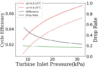 Fig. 9 Cycle Efficiency and its difference and drop 
