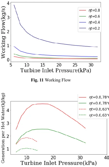 Fig. 12 Effects of hot water inlet temperature 