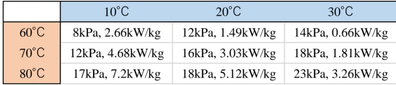 Table 4 Effects of cooling water inlet temperature and hot water inlet temperature 