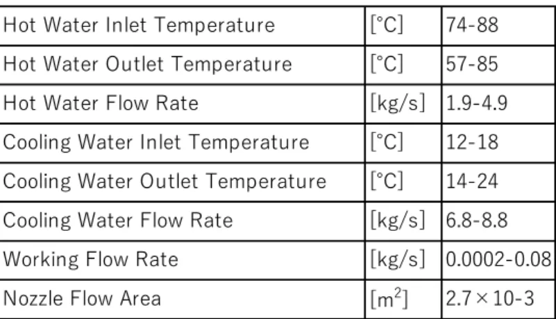 Fig. 19 ， Fig. 20 に出力と温水入口温度の関係を時系列順に示す． Fig. 19 から，温水入口