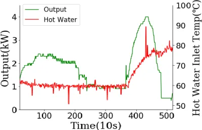 Fig. 20 Effects of hot water inlet temperature on June