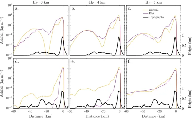 Figure 6. Ashfall distribution for the normal topography (yellow line) and ﬂat topography (purple line) at cross sections shown in Figure 5